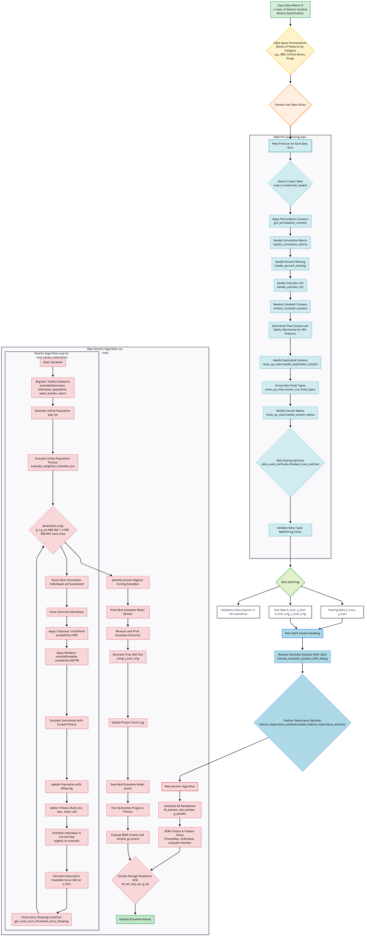 GA Data Flow Diagram